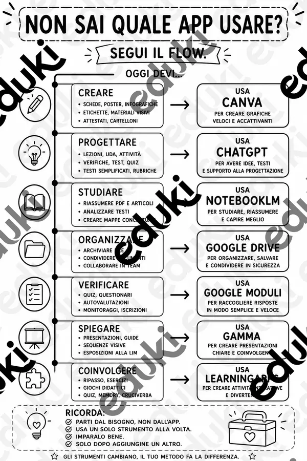 FLOW PER LA SCUOLA: QUALE APP SCEGLIERE? Materiale di supporto/inclusione - FLOW PER LA SCUOLA: QUALE APP SCEGLIERE? - Brainstorming for Teacher - Pagina di copertina