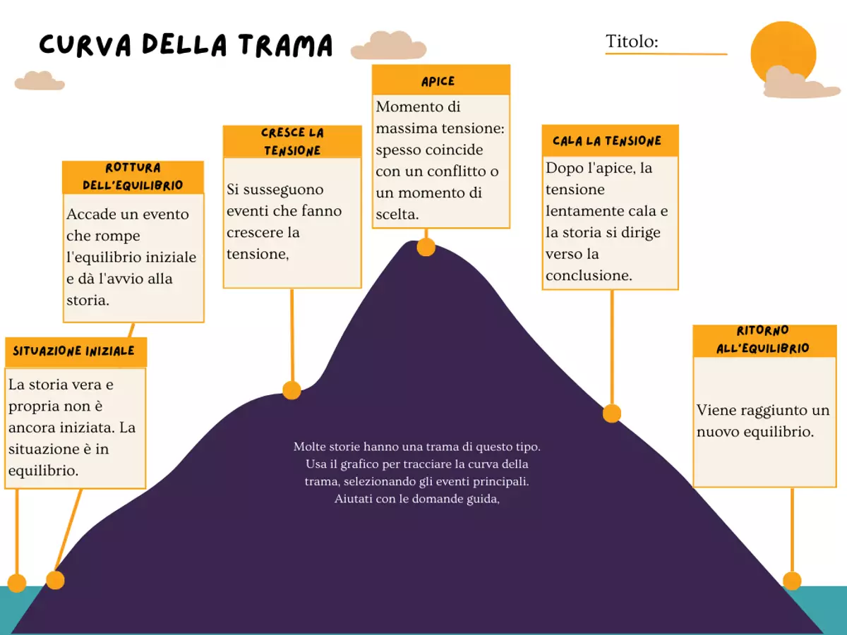 La curva della trama Altro tipo di materiale - La curva della trama - Lost in teaching - Pagina di copertina