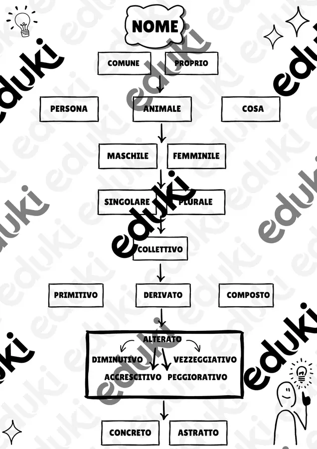 mappa analisi grammaticale Materiale di supporto/inclusione - mappa analisi grammaticale - semi_di_didattica - Pagina di copertina