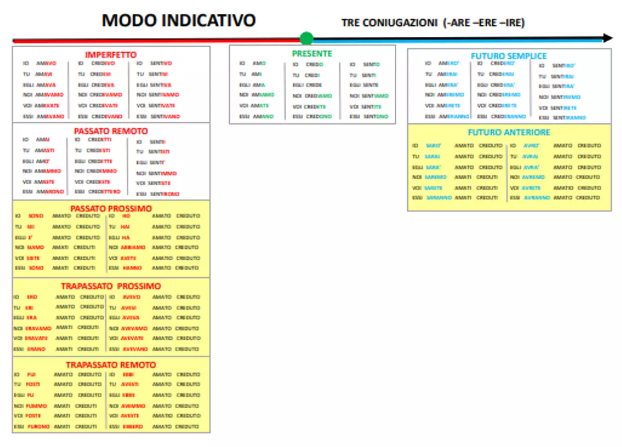 ITALIANO - Coniugazione verbi modo indicativo Materiale di supporto/inclusione - ITALIANO - Coniugazione verbi modo indicativo - EducatriceDeb - Pagina di copertina