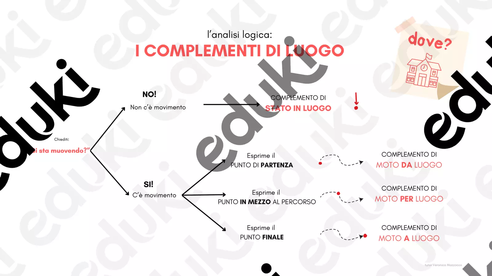 Analisi logica: I COMPLEMENTI DI LUOGO Materiale di supporto/inclusione - Analisi logica: I COMPLEMENTI DI LUOGO - Veronica_mzc - Pagina di copertina