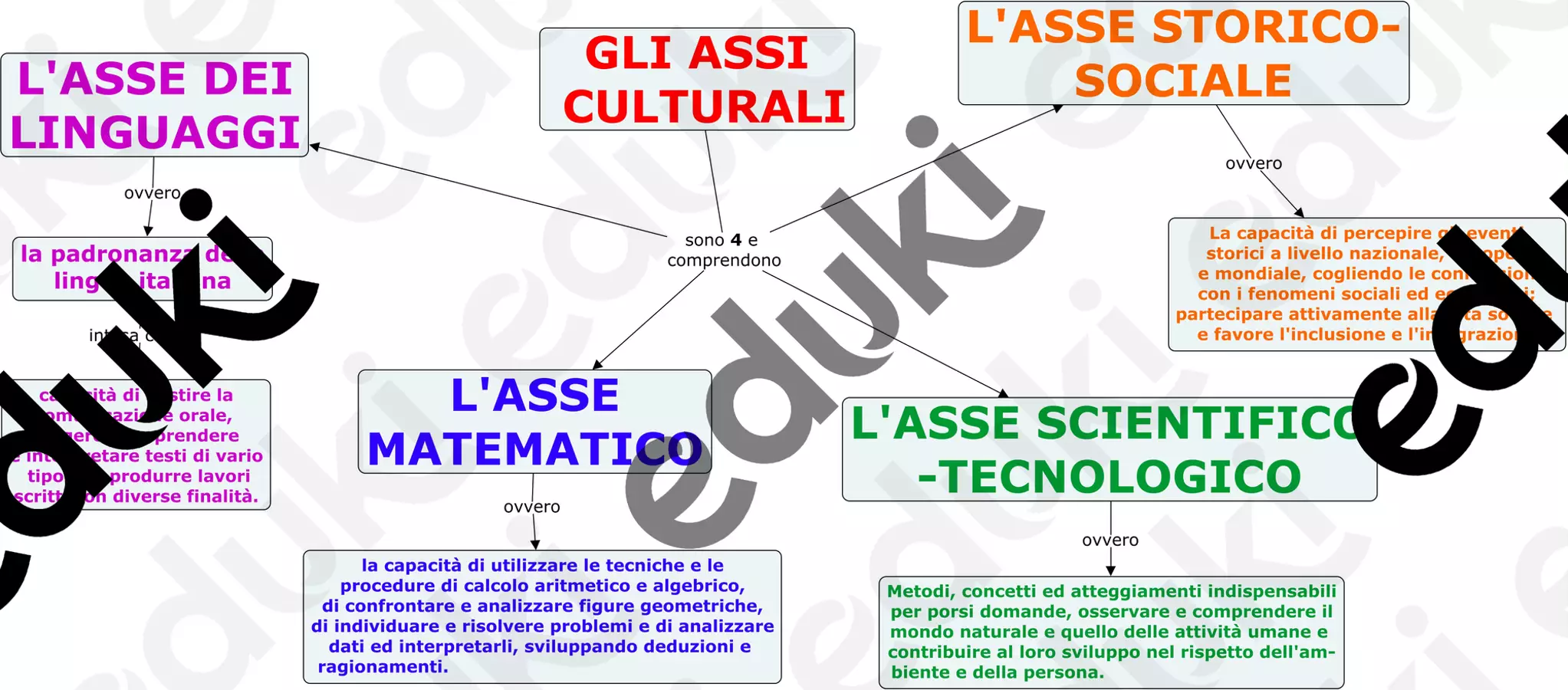 Mappe concettuali relative alla progettazione didattica Programmi scolastici / Materiali per docenti - Mappe concettuali relative alla progettazione didattica - Prof Luca Corona - Pagina di copertina