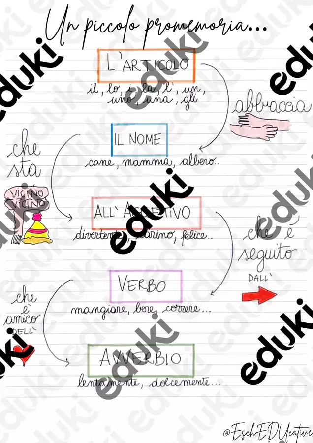 Esercitati con…. Articoli, nomi, aggettivi & verbi in classe terza 💭 ✍️ Esercizi - Esercitati con…. Articoli, nomi, aggettivi & verbi in classe terza 💭 ✍️ - EschEDUcative - Pagina di copertina