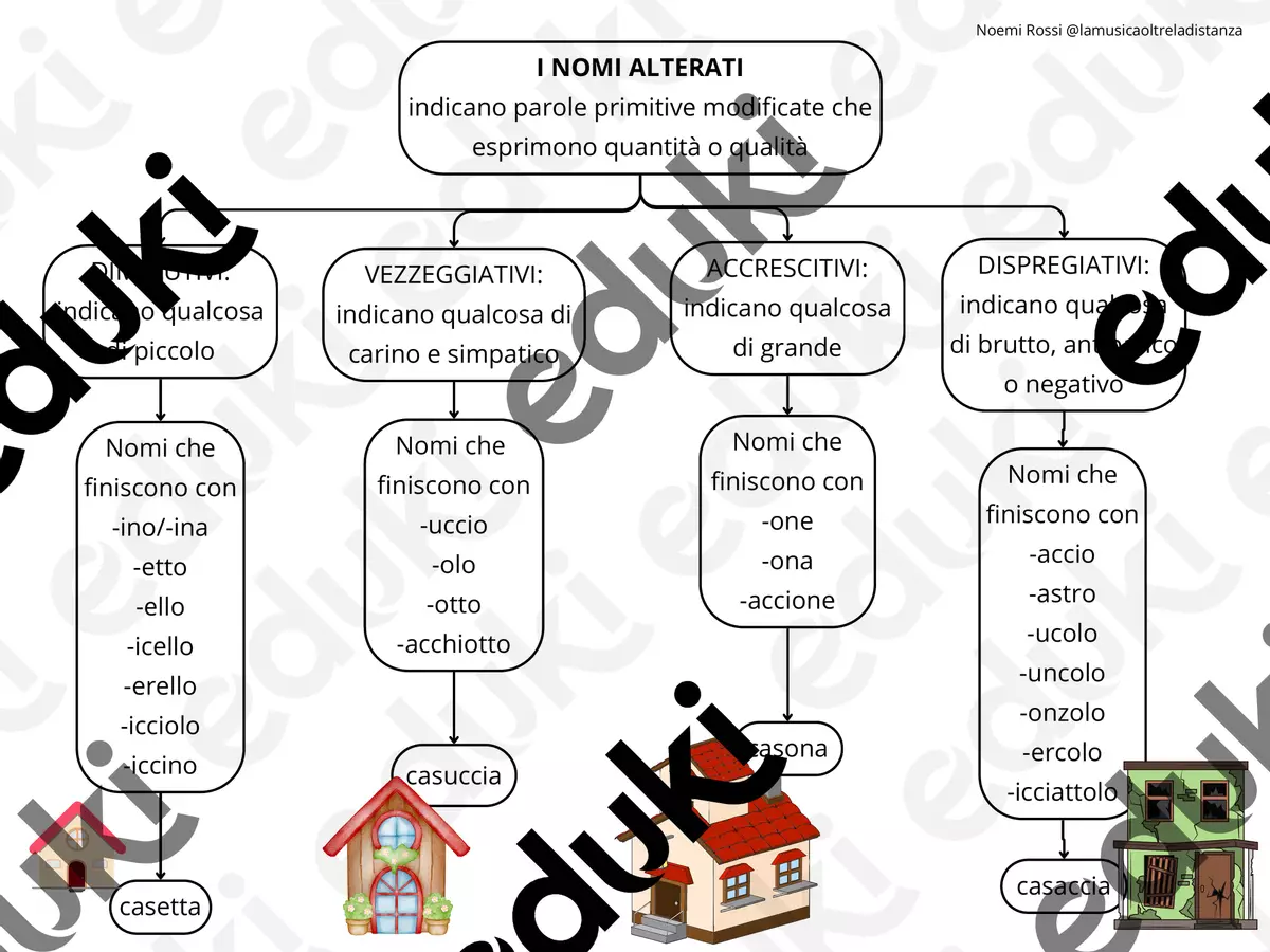 Mappa concettuale "I nomi alterati" Materiale di supporto/inclusione - Mappa concettuale "I nomi alterati" - lamusicaoltreladistanza - Pagina di copertina