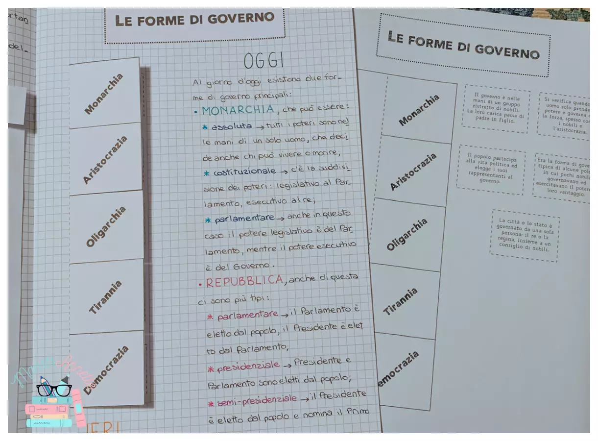 Le forme di governo Materiale di supporto/inclusione - Le forme di governo - MaestrAnnette - Pagina di copertina