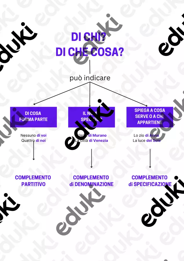 Complementi di specificazione, denominazione e partitivo Materiale di supporto/inclusione - Complementi di specificazione, denominazione e partitivo - Veronica_mzc - Pagina di copertina