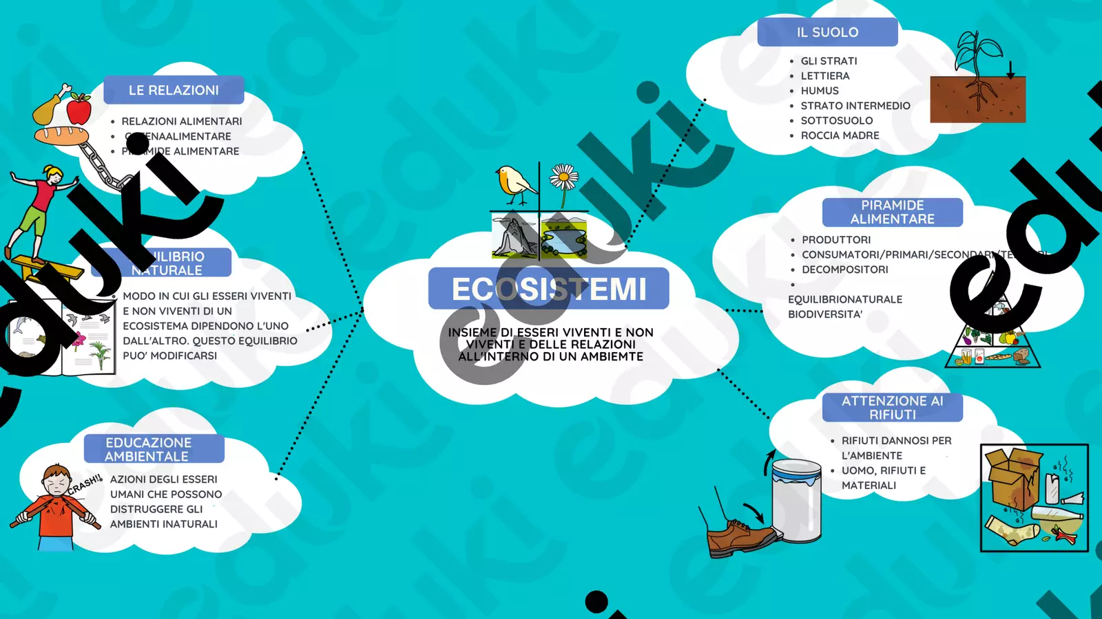 Ecosistemi Materiale di supporto/inclusione - Ecosistemi - MaestraCarolina - Pagina di copertina