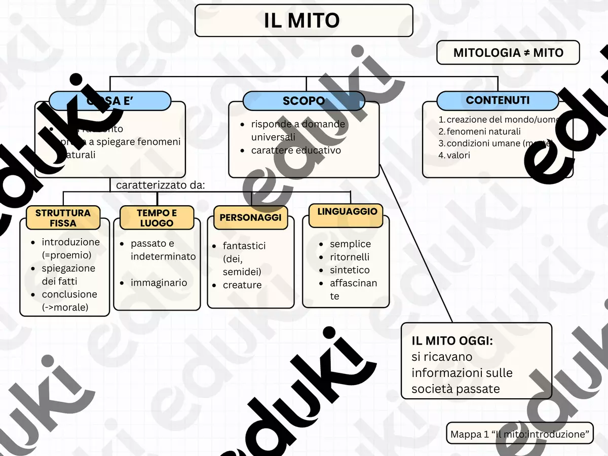 Mappa sull' Introduzione al Mito Mappe concettuali - Mappa sull' Introduzione al Mito - PsicoMarta - Pagina di copertina