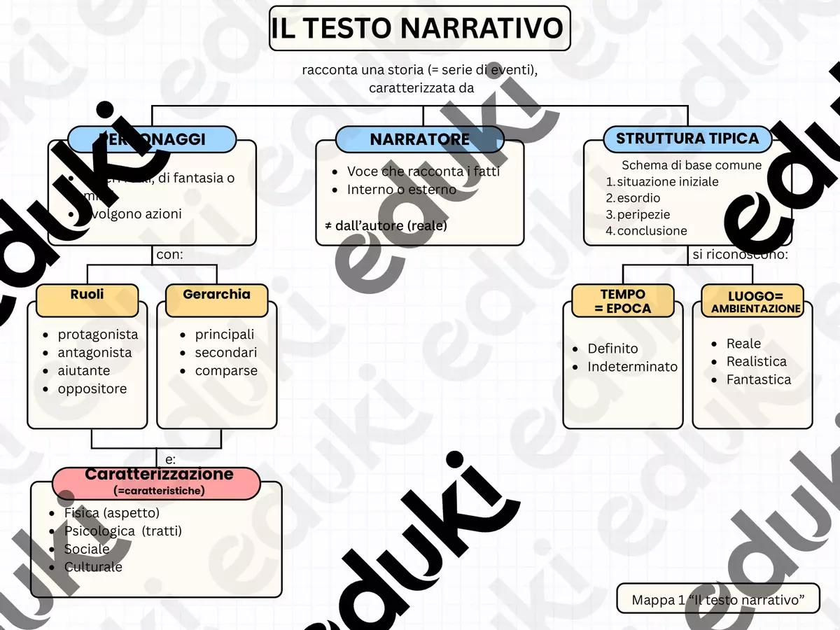 Mappa sul Testo Narrativo: personaggi, tempi e luoghi Mappe concettuali - Mappa sul Testo Narrativo: personaggi, tempi e luoghi - PsicoMarta - Pagina di copertina