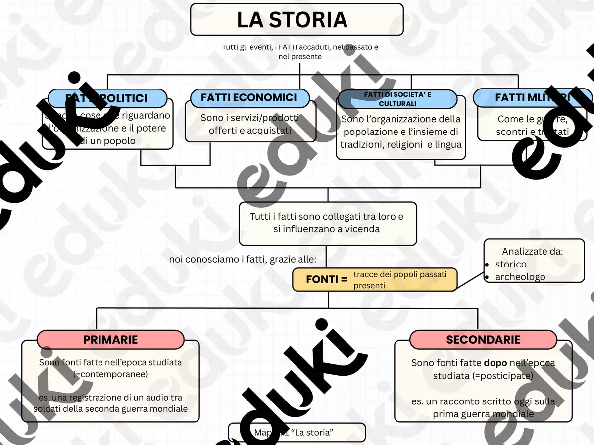 Mappe: Introduzione alla storia e la crisi del III sec. Mappe concettuali - Mappe: Introduzione alla storia e la crisi del III sec. - PsicoMarta - Pagina di copertina
