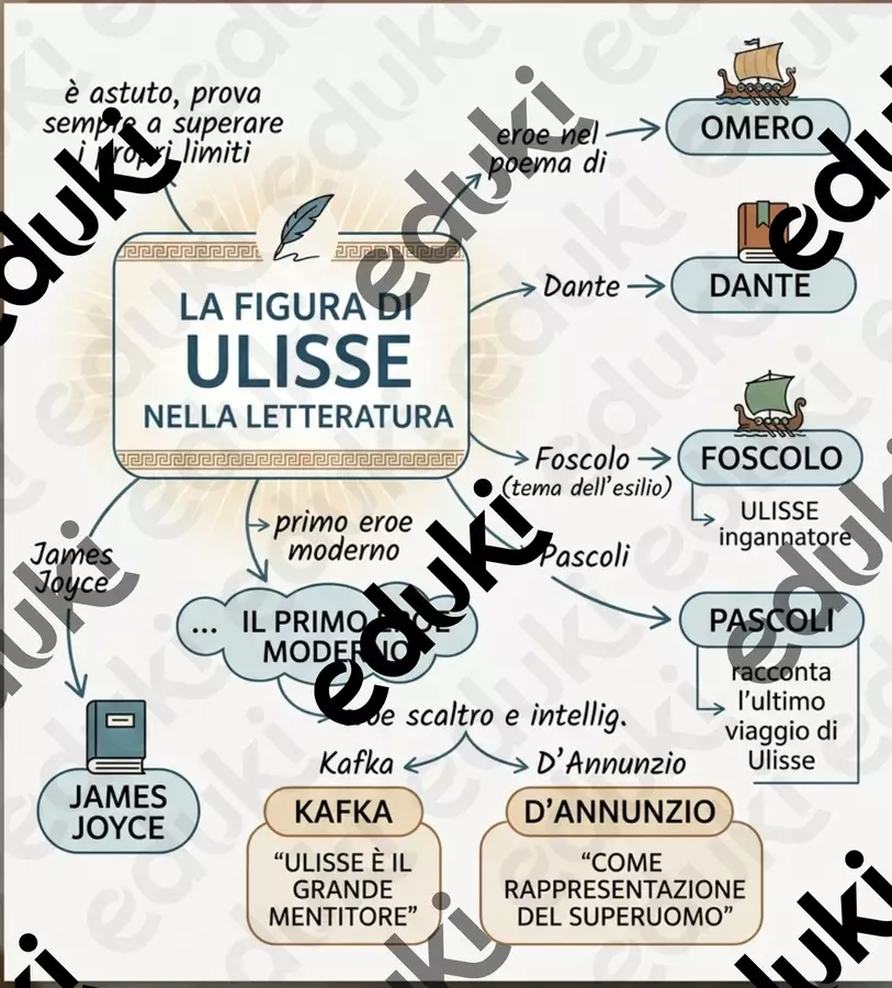 La figura di Ulisse nella letteratura - mappa Mappe concettuali - La figura di Ulisse nella letteratura - mappa - Prof. Fanu - NicolettaFanuele - Pagina di copertina