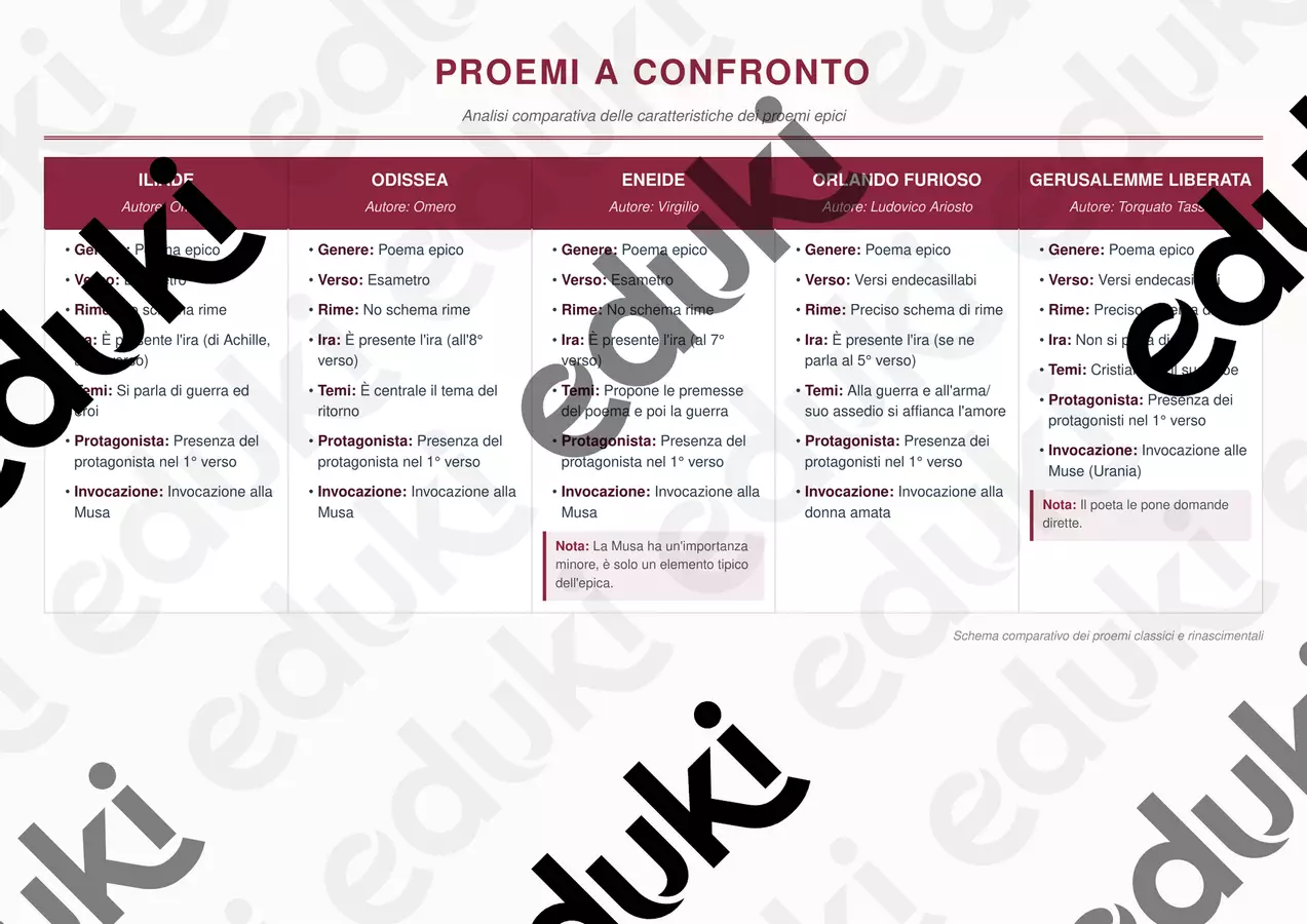 Proemi a confronto: dall'epica alla letteratura Presentazioni / Lavagne - Proemi a confronto: dall'epica alla letteratura - Prof. Fanu - NicolettaFanuele - Pagina di copertina