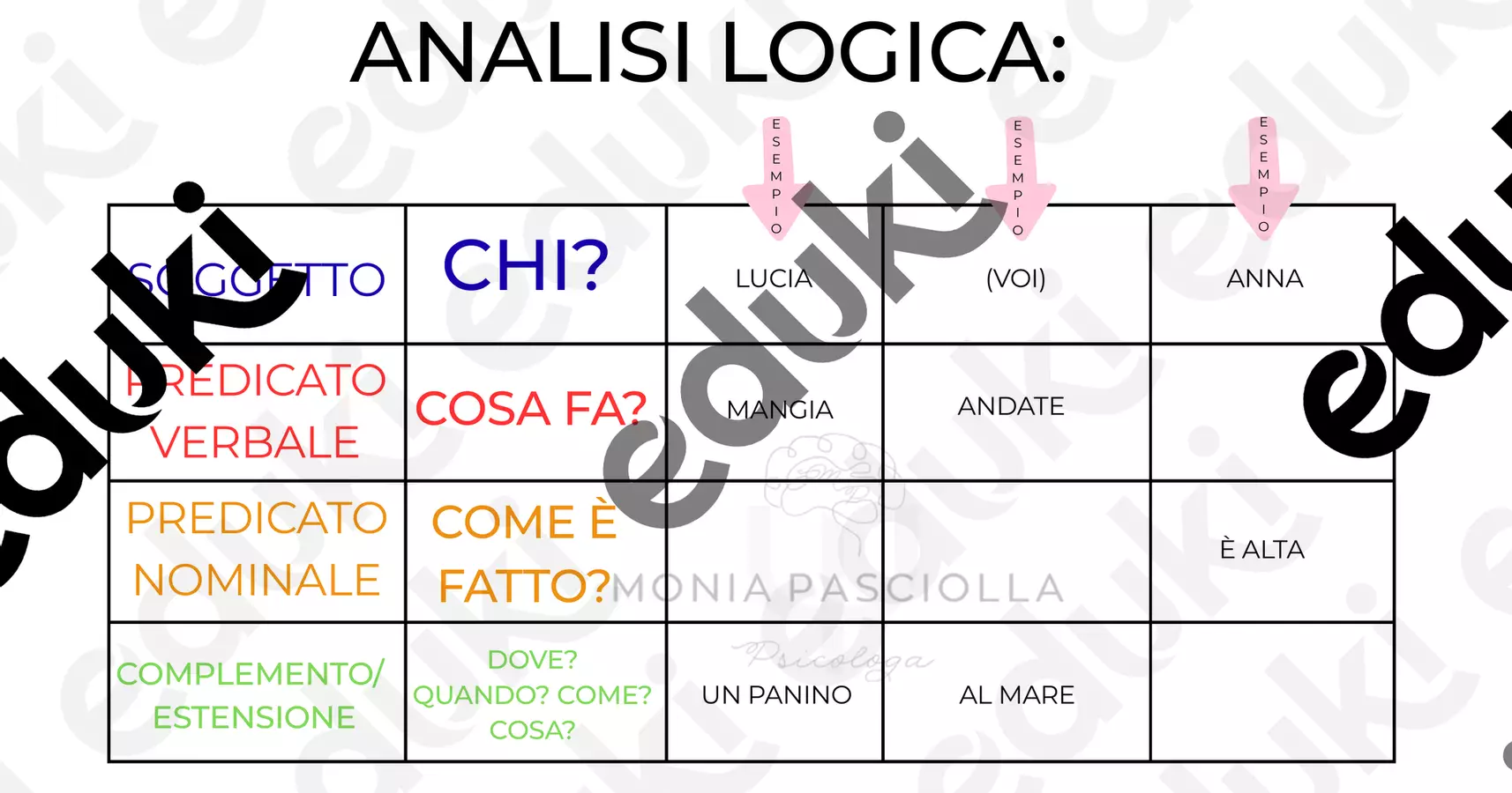 ANALISI LOGICA Materiale di supporto/inclusione - ANALISI LOGICA - Monia Pasciolla - Psicologa - Pagina di copertina