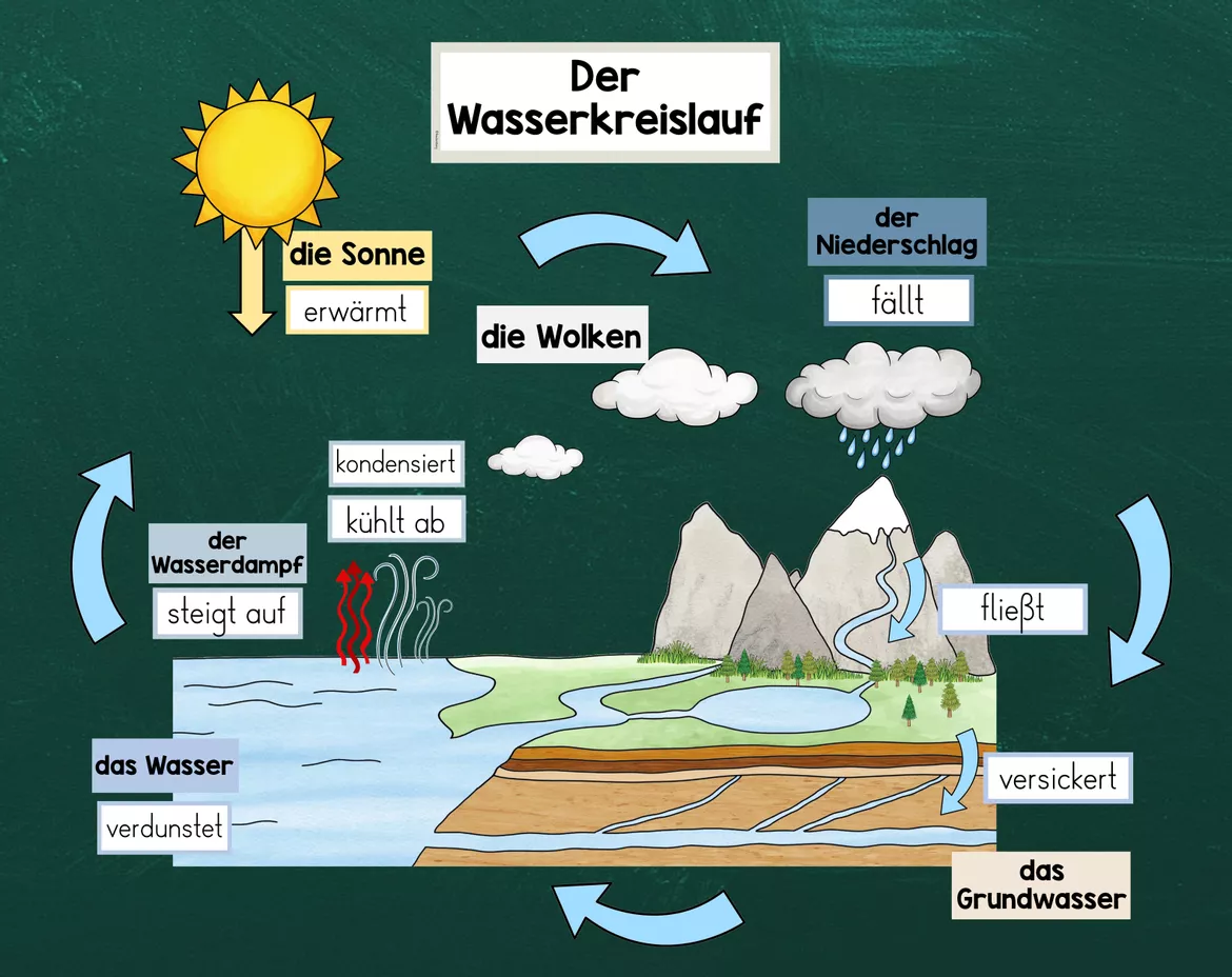 Bild in der Beschreibung des Unterrichtsmaterials Wasserkreislauf Tafelbild von FreuleinBerg #1