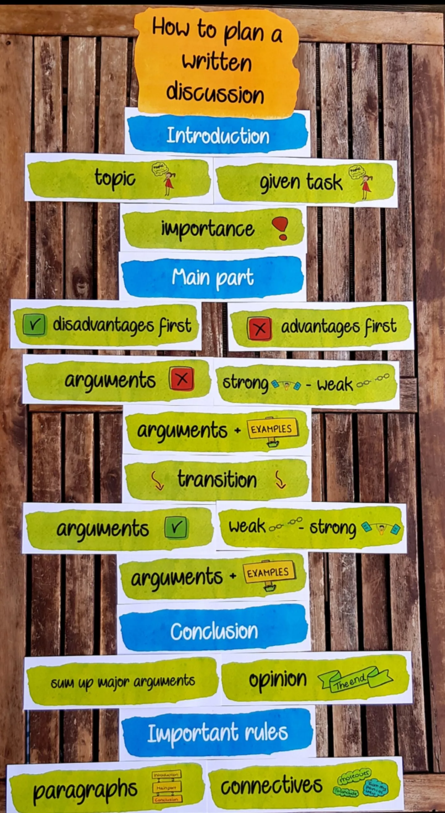 Bild in der Beschreibung des Unterrichtsmaterials How to plan a written discussion - cards and sketchnotes overview von jes.madame #1