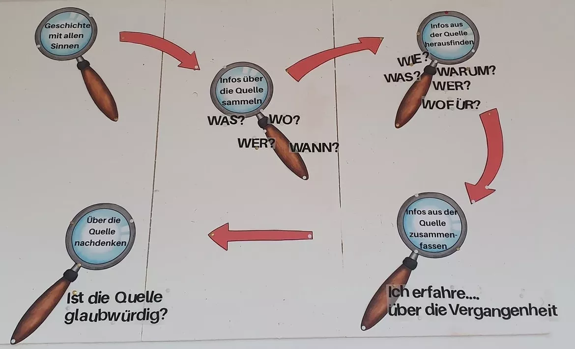 Bild in der Beschreibung des Unterrichtsmaterials Quellenkritik mit Geschichtsforscher- Lupen von Frau.Julia #1