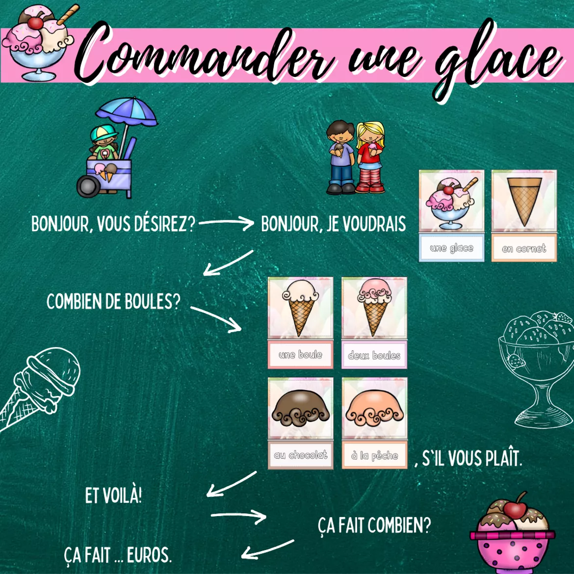 Bild in der Beschreibung des Unterrichtsmaterials Bild-und Wortkarten/ Dialogheft: Commander une glace von Mme_Sie #3