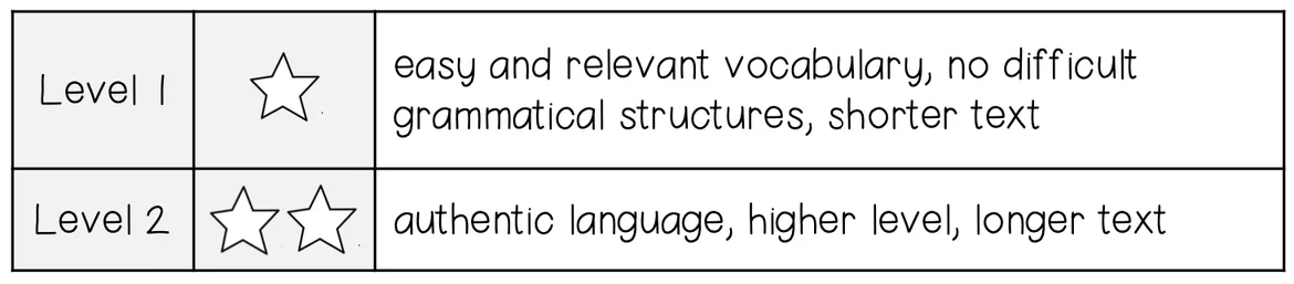 Bild in der Beschreibung des Unterrichtsmaterials The American School System - Reading Comprehension (2-times differentiated + Conversation Strips) von MyTeachingFactory #1