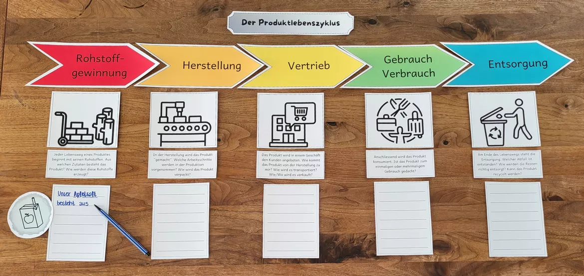 Bild in der Beschreibung des Unterrichtsmaterials WAH: Produktion von Gütern & Dienstleistungen - Der Produktlebenszyklus von clever-vorbereitet #1