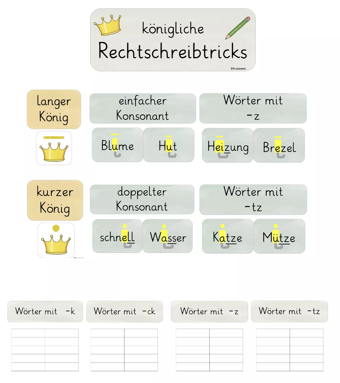 Bild in der Beschreibung des Unterrichtsmaterials Rechtschreibtricks Doppelkonsonanz - Vokale von fr.naseweis #1