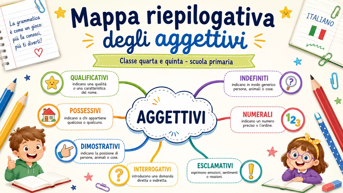Bild in der Beschreibung des Unterrichtsmaterials Mappe degli aggettivi per la scuola primaria: bes e dsa von Maestro Fabio Giochiecolori #1