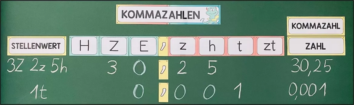 Bild in der Beschreibung des Unterrichtsmaterials Dezimalzahlen verstehen und darstellen – Tafelbild und Tafelmaterial | 5.–6. Klasse von Unterrichtmitspass #1
