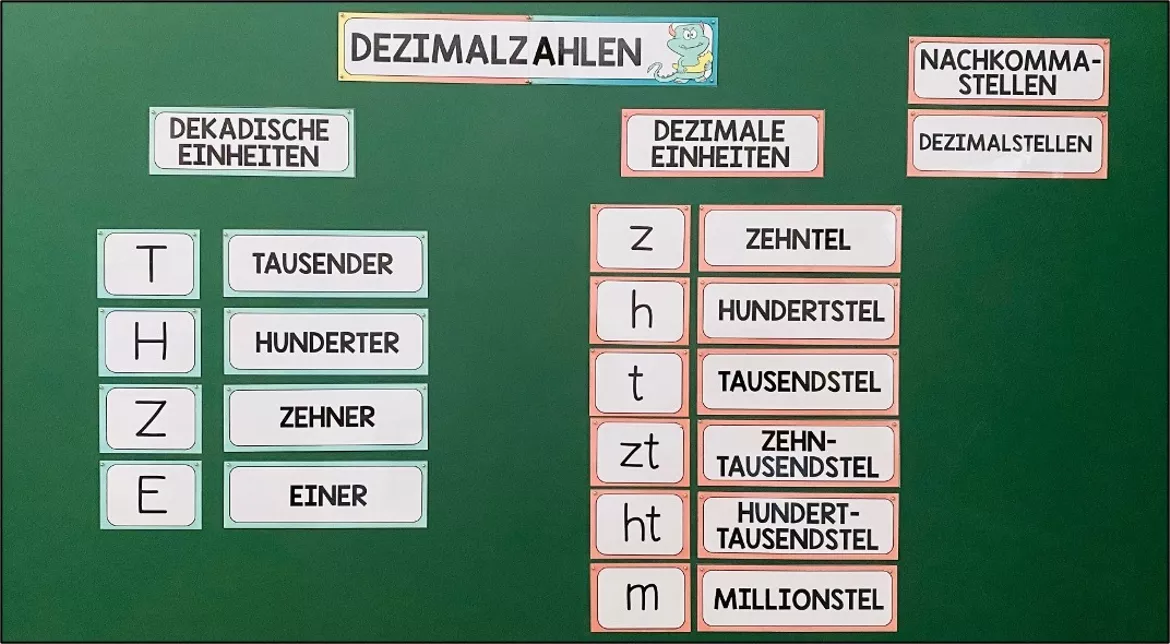 Bild in der Beschreibung des Unterrichtsmaterials Dezimalzahlen verstehen und darstellen – Tafelbild und Tafelmaterial | 5.–6. Klasse von Unterrichtmitspass #2