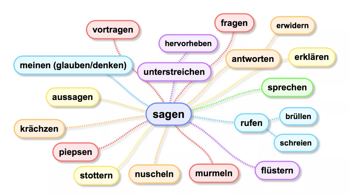 Bild in der Beschreibung des Unterrichtsmaterials Wortschatz erweitern B2 von LuX Clara #1