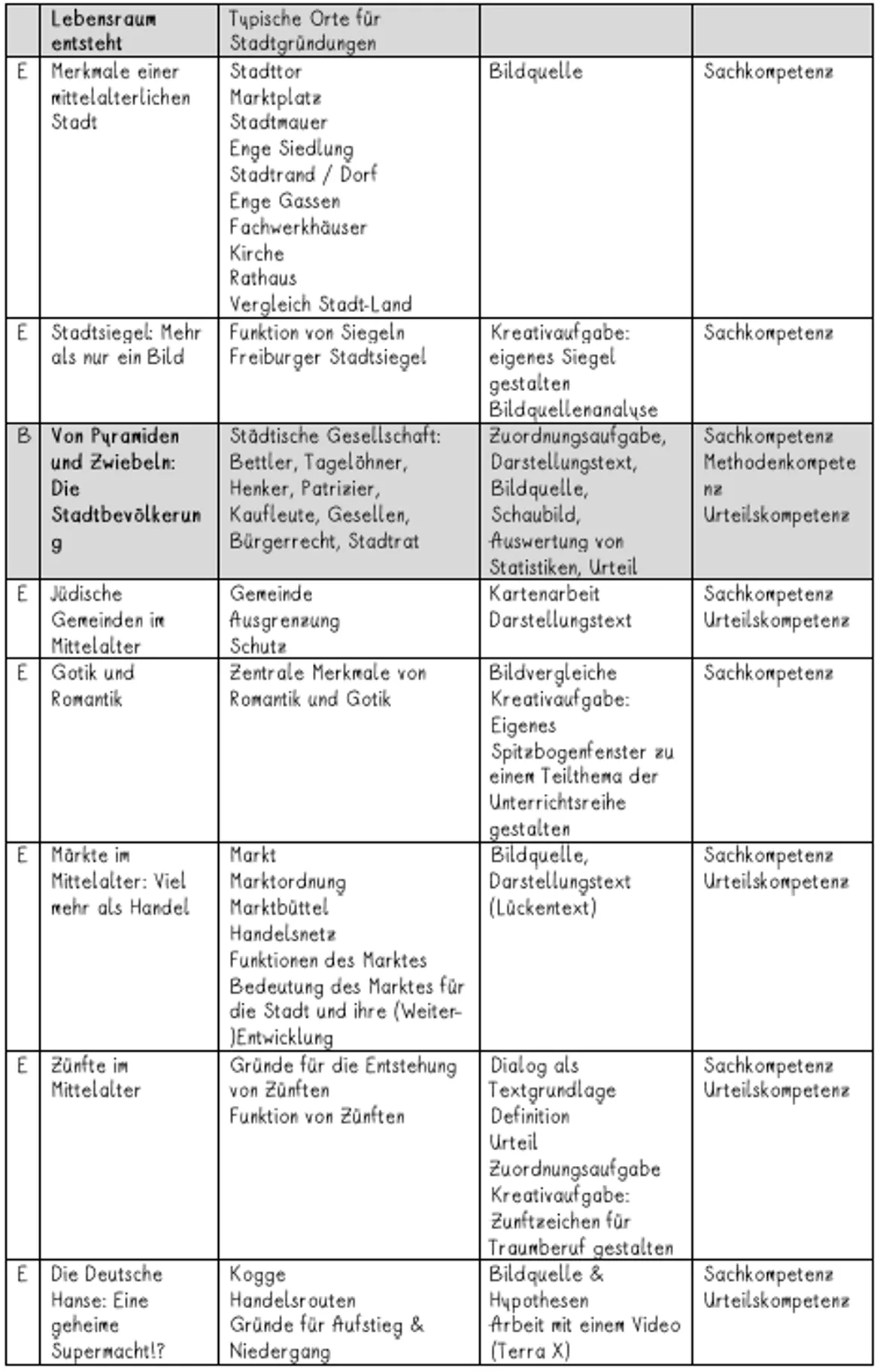 Bild in der Beschreibung des Unterrichtsmaterials UR6 Europa im Mittelalter - 7. Stunde: Von Pferden und Pfalzen: Das Reisekönigtum (Brief verfassen) von Dogucation #4