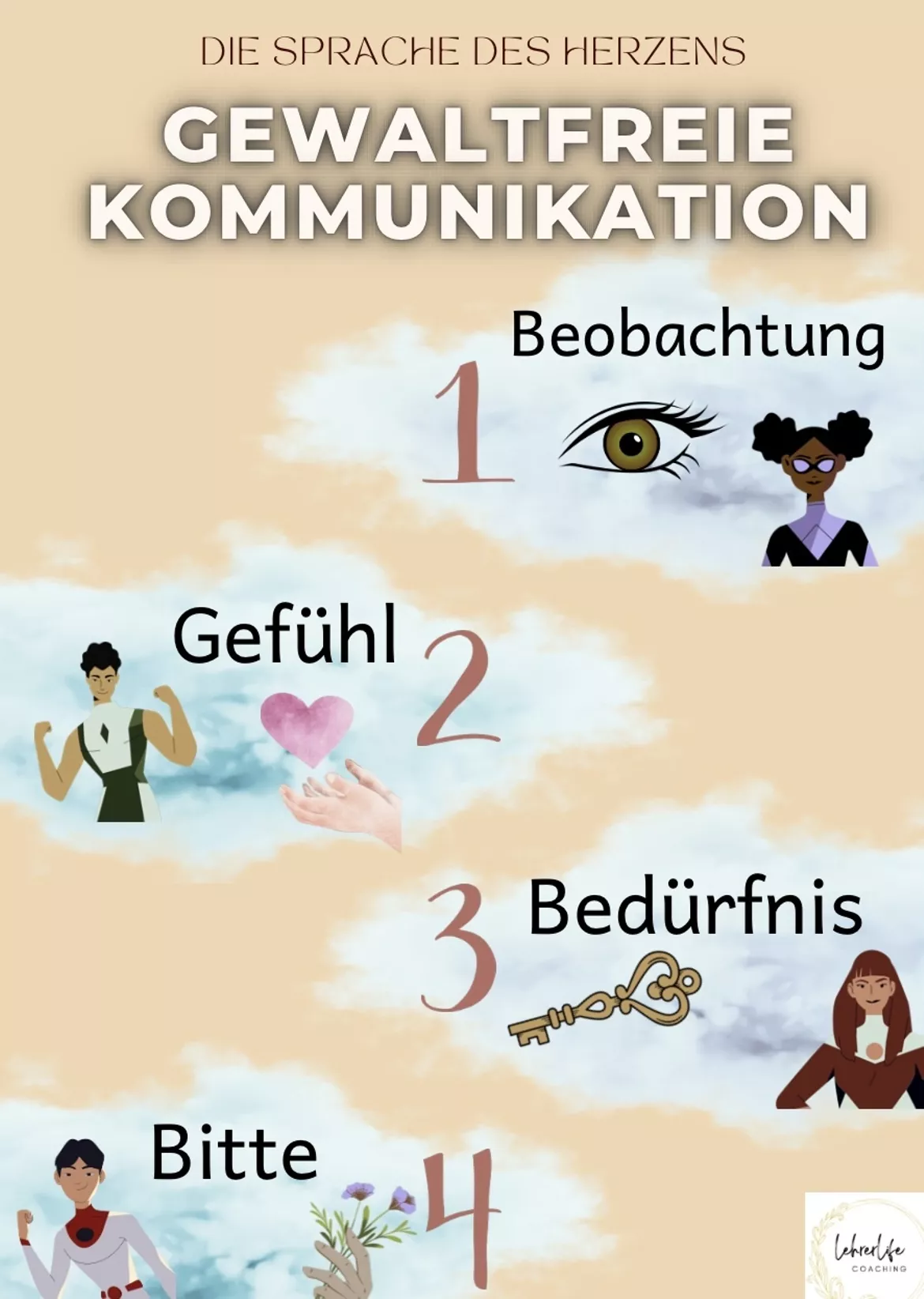 Bild in der Beschreibung des Unterrichtsmaterials Gewaltfreie Kommunikation Herzenssprache Materialpaket für die Sekundarstufe GFK von Johanna Dorra-Saraval #1