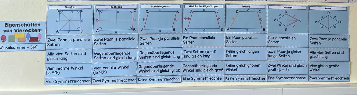Bild in der Beschreibung des Unterrichtsmaterials Eigenschaften von Vierecken Merkposter Tafelmaterial von Teaching.with.Tablets #1