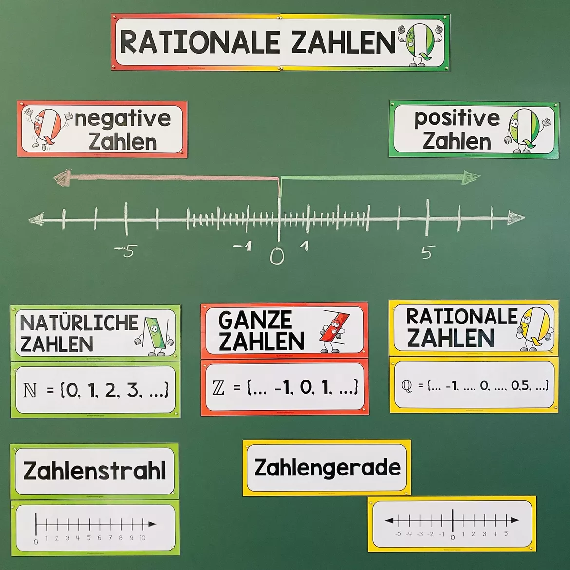Bild in der Beschreibung des Unterrichtsmaterials Rationale Zahlen – Tafelmaterial & Bildkarten | Zahlengerade und Zahlenmengen von Unterrichtmitspass #1