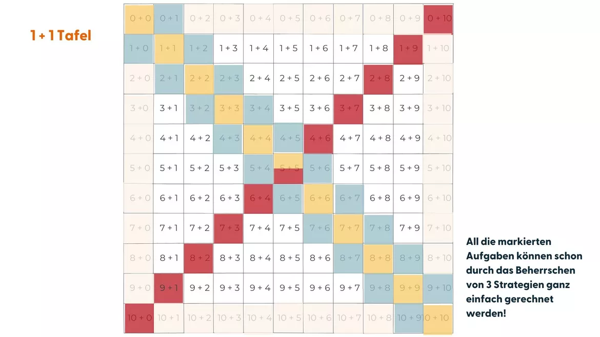 Bild in der Beschreibung des Unterrichtsmaterials Rechenstrategien | Klasse 1 und 2 | jahrgangsübergreifend von Lehrerglück #2