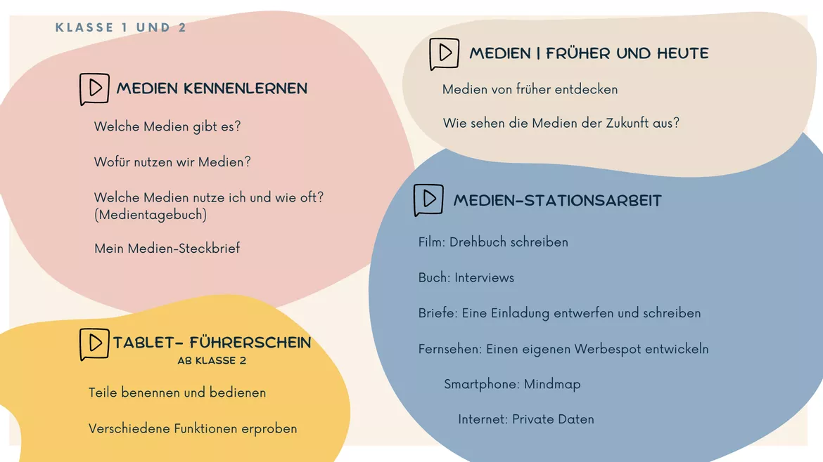 Bild in der Beschreibung des Unterrichtsmaterials Alles Medien_Medienprojekt für die Klasse 1 und 2 von Lehrerglück #1