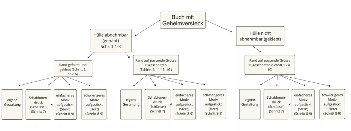 Bild in der Beschreibung des Unterrichtsmaterials Ein Buch mit Geheimversteck basteln von Créations.dune.prof #1