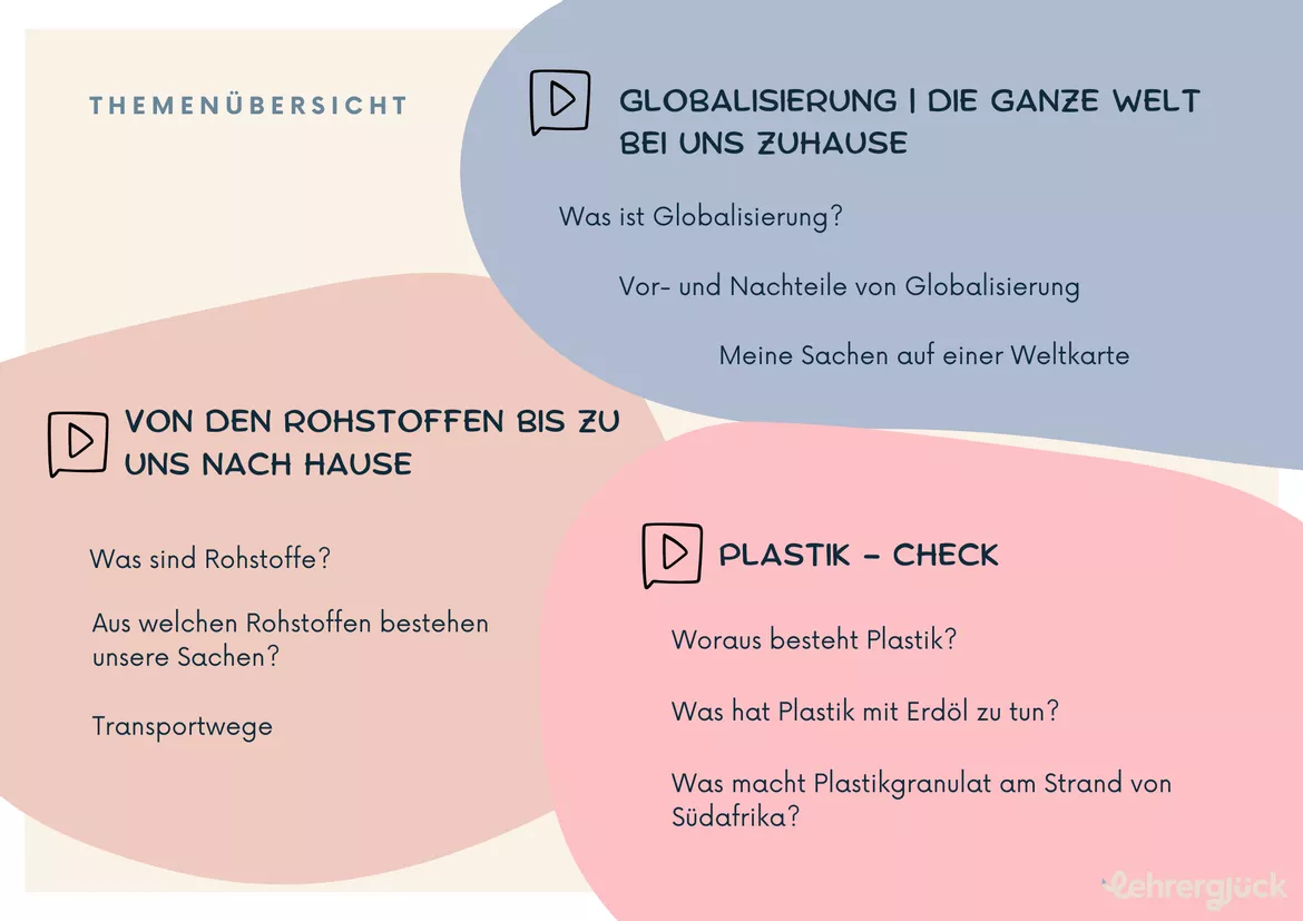 Bild in der Beschreibung des Unterrichtsmaterials Globalisierung | Woher kommen unsere Sachen? (Klasse 5-7) von Lehrerglück #2