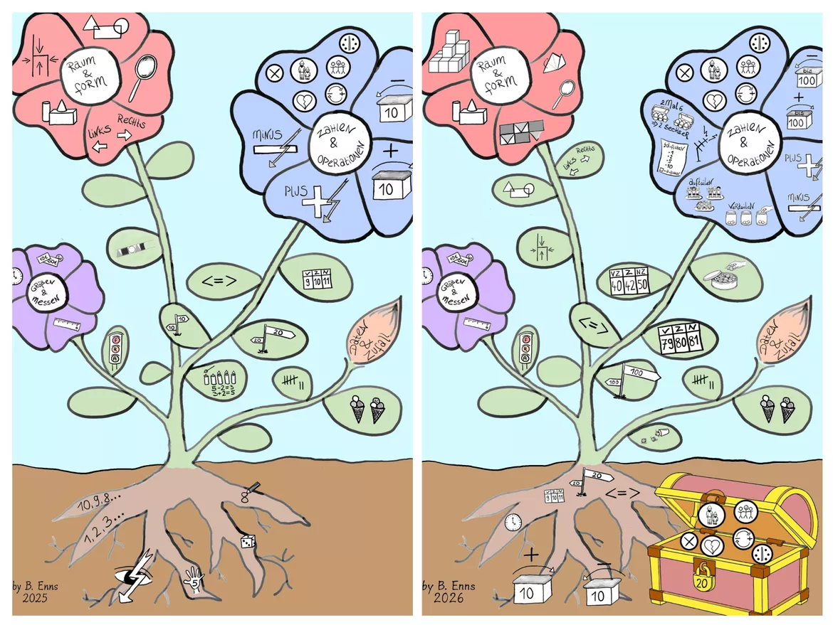 Bild in der Beschreibung des Unterrichtsmaterials Materialpaket Lernblumen Mathematik von Superheldin_im_Training #1