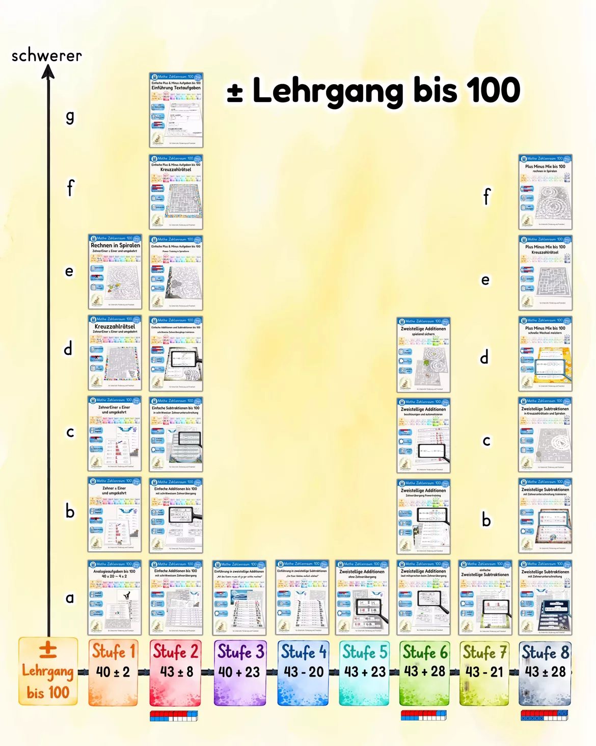 Bild in der Beschreibung des Unterrichtsmaterials ZehnerEiner ± Einer und umgekehrt ohne Zehnerübergang (± Lehrgang bis 100, Stufe 1c/8) von Stolpersteine #5