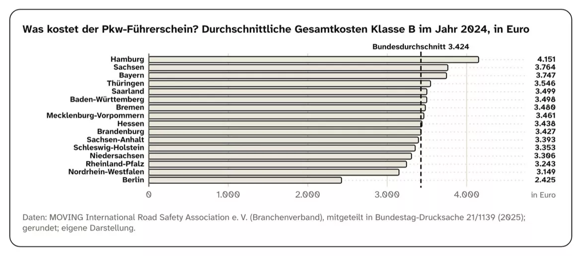 Bild in der Beschreibung des Unterrichtsmaterials Führerscheinreform: Ein Gesetz entsteht – Arbeitsblätter mit Lösungen, Kl. 9–10 von PUSH #2