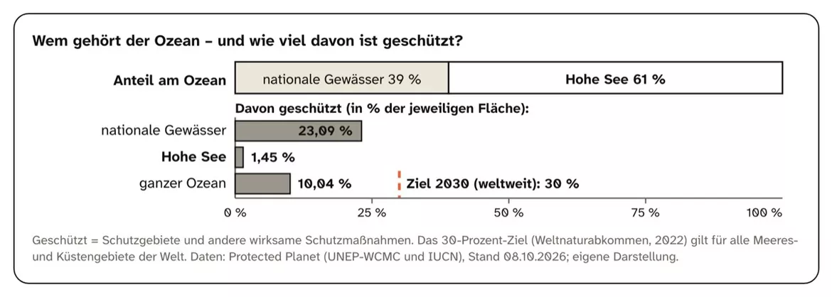 Bild in der Beschreibung des Unterrichtsmaterials Hochseeschutzabkommen und Meereszonen – Arbeitsblätter mit Lösungen, Kl. 7–8 von PUSH #2
