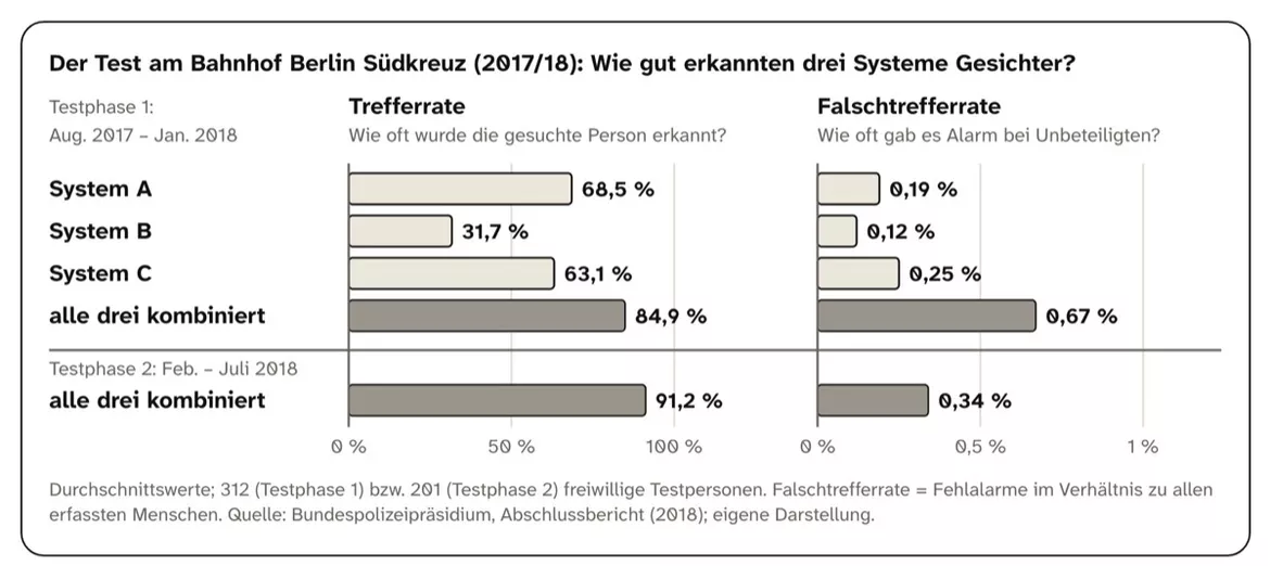 Bild in der Beschreibung des Unterrichtsmaterials KI-Gesichtserkennung bei der Polizei – Arbeitsblätter mit Lösungen, Kl. 9–10 von PUSH #2