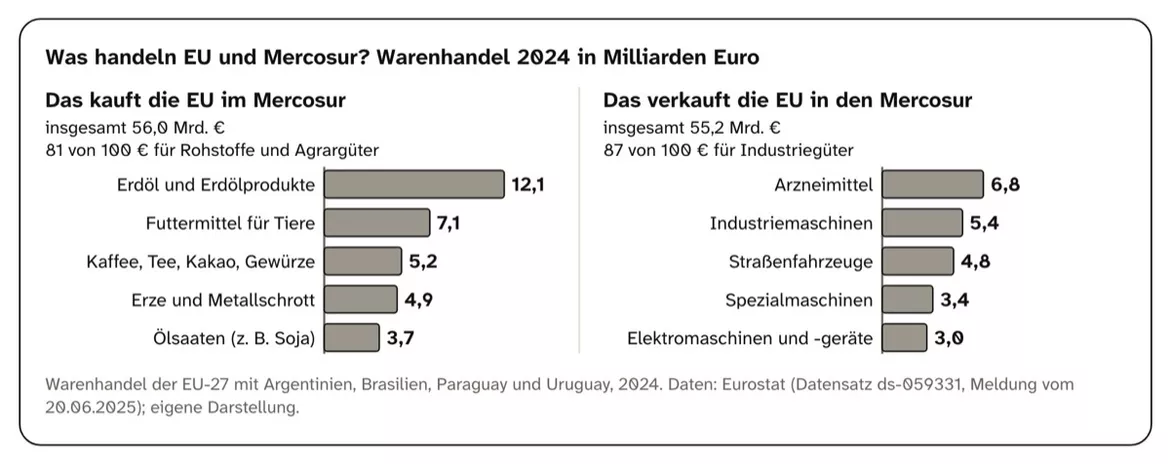 Bild in der Beschreibung des Unterrichtsmaterials EU-Mercosur-Abkommen: Freihandel und Zölle – Arbeitsblätter, Lösungen, Kl. 9–10 von PUSH #2