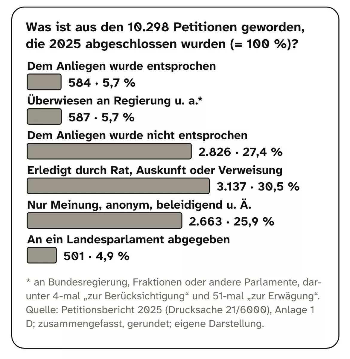 Bild in der Beschreibung des Unterrichtsmaterials Petitionen an den Bundestag: Arbeitsblätter mit Lösungen, Klasse 7–8 von PUSH #2