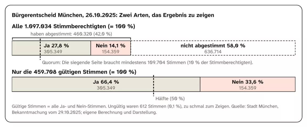 Bild in der Beschreibung des Unterrichtsmaterials Olympia in München? Der Bürgerentscheid – Arbeitsblätter mit Lösungen, Kl. 8–9 von PUSH #2