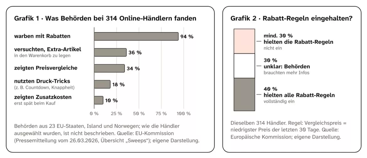 Bild in der Beschreibung des Unterrichtsmaterials Black Friday: Fake-Rabatte erkennen – Arbeitsblätter mit Lösungen, Kl. 7–8 von PUSH #3