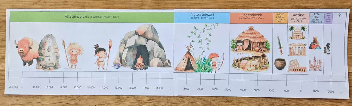 Bild in der Beschreibung des Unterrichtsmaterials Wir orientieren uns in der Geschichte - Zeitleiste Epochen von Mrs. Owl #1