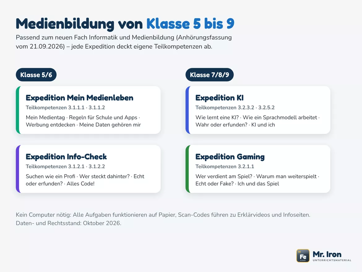 Bild in der Beschreibung des Unterrichtsmaterials IUM Kl. 5–9: 4 Lernjobs zu Medien, Infos, KI und Gaming – G/M/E von Mr. Iron #2
