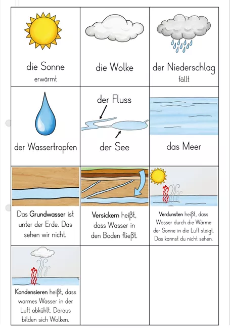 Bild in der Beschreibung des Unterrichtsmaterials Wortfächer Wasserkreislauf von FreuleinBerg #1