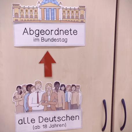 Bild in der Beschreibung des Unterrichtsmaterials Demokratie Bundestagswahl 2021 von Papillionis #2