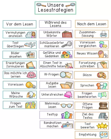 Bild in der Beschreibung des Unterrichtsmaterials Tafelmaterial - Lesestrategien - Lesetechniken üben von Odd Bird & Company #1